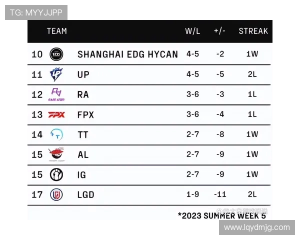 全球总决赛积分榜更新EDG凭57分稳居第一名